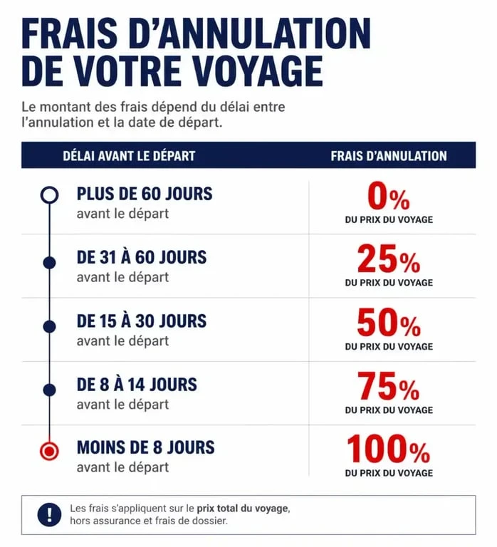 Infographie des frais d'annulation d'une assurance voyage avion selon le barème SNAV