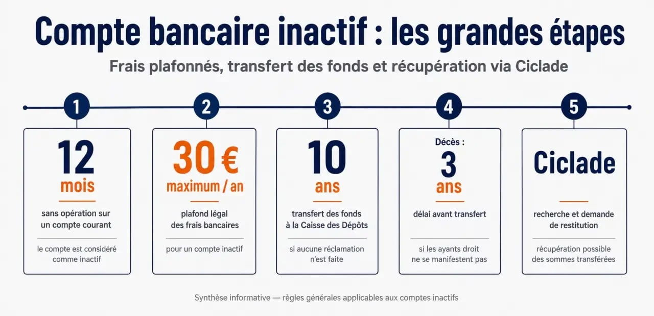 Frais bancaires pour compte inactif : frise des délais légaux, du plafond annuel et du transfert à la Caisse des Dépôts