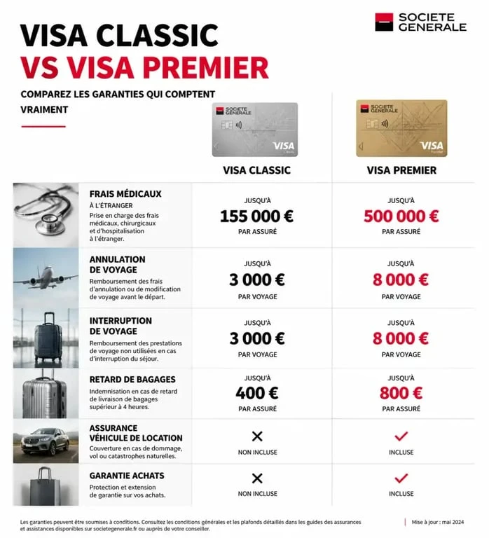 Infographie comparative des garanties d'assurance voyage entre carte Visa Classic et Visa Premier Société Générale