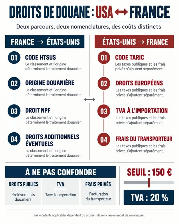 Infographie comparative sur les droits de douane USA France, la TVA et les frais de transporteur