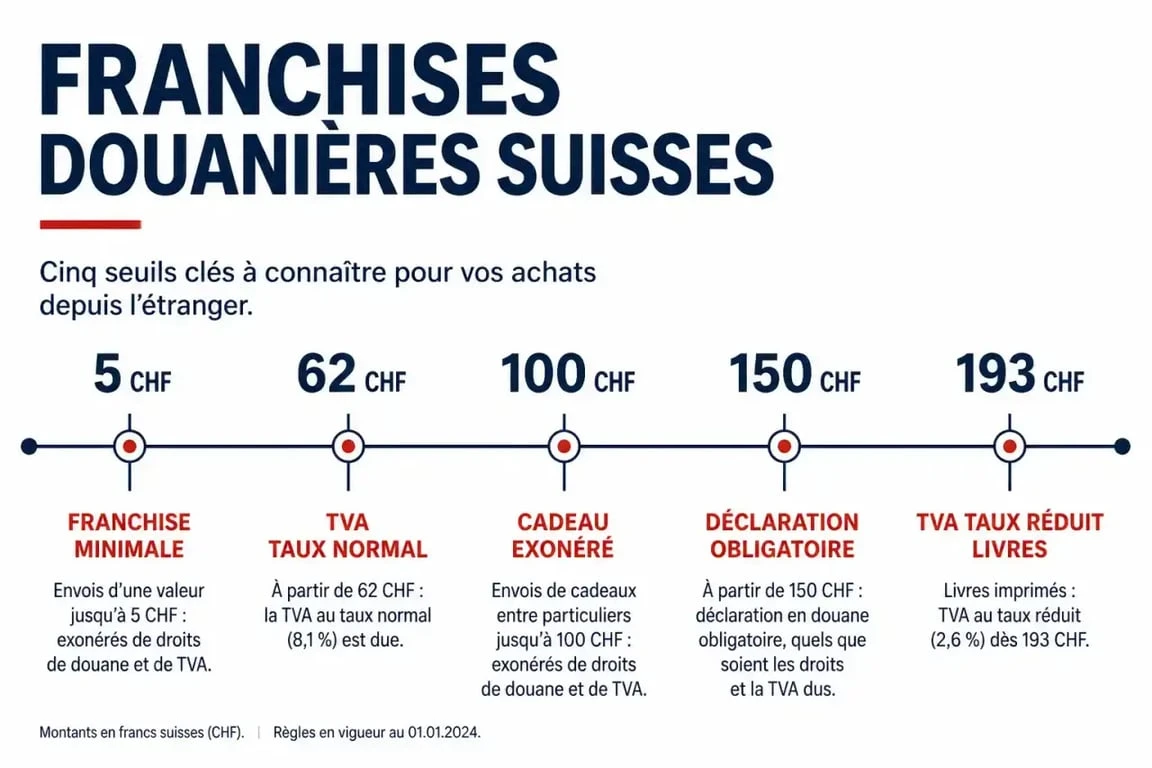 Infographie des seuils de droits de douane suisse par valeur de colis
