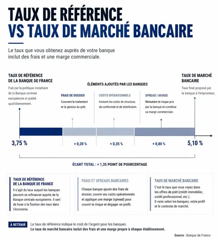 Différence entre taux de change de référence Banque de France et taux de marché bancaire