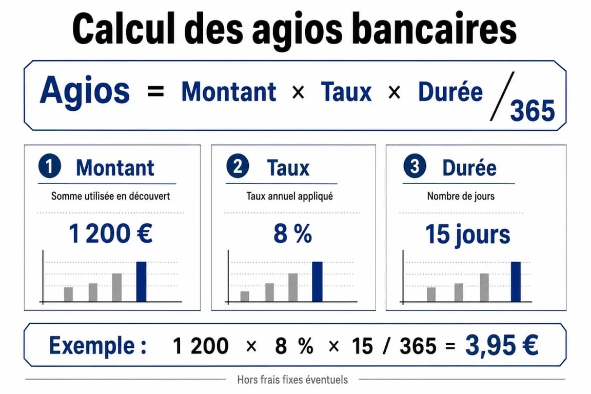Calcul des agios pour une banque en ligne avec découvert autorisé