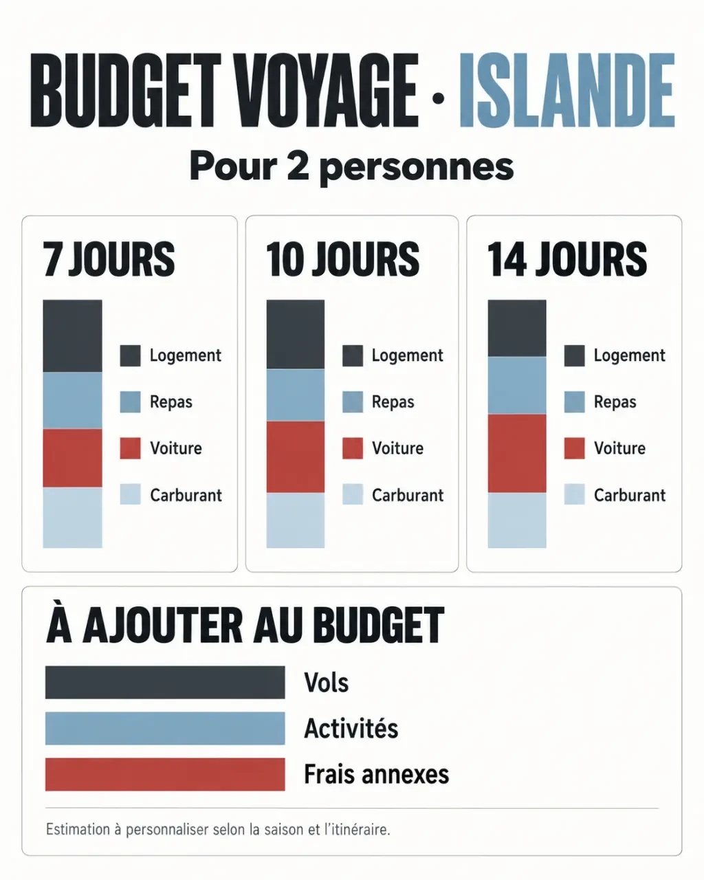 Budget voyage Islande : répartition des dépenses pour une semaine ou deux à deux