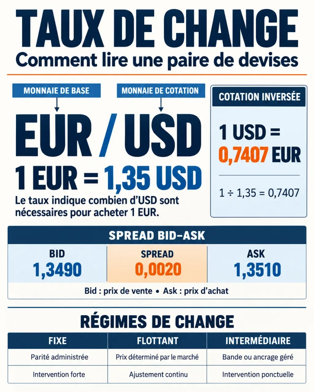 Définition de taux de change : lecture d’une paire EUR/USD et conversion entre devises