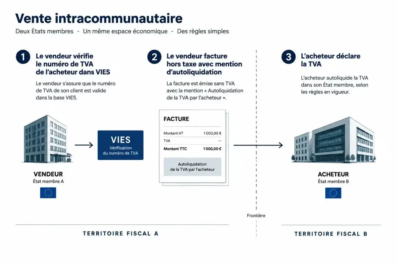 Schéma du fonctionnement d'une value added tax identification dans une vente intracommunautaire avec vérification VIES et autoliquidation