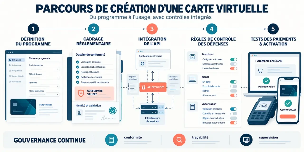 Schéma du parcours d’émission d’une carte virtuelle Treezor via API